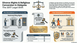 Guide to Divorce After Conversion From Non-Muslim Into Muslim in Malaysia by TYH & Co. Divorce Lawyer in Malaysia